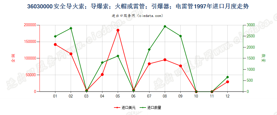 36030000(2022STOP)安全导火索；导爆索；火帽或雷管；引爆器；电雷管进口1997年月度走势图