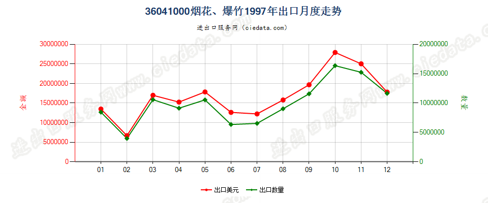36041000烟花、爆竹出口1997年月度走势图