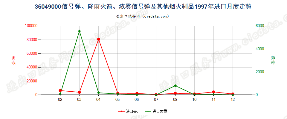 36049000信号弹、降雨火箭及其他烟火制品进口1997年月度走势图