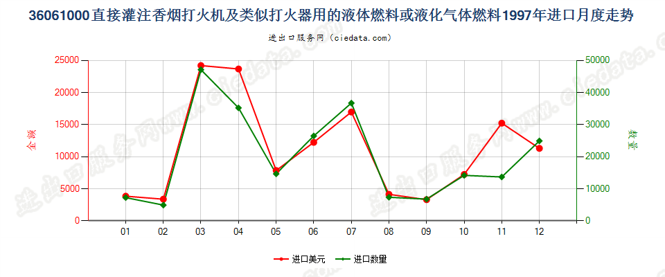 36061000打火机液体燃料，容器容积≤300cucm进口1997年月度走势图