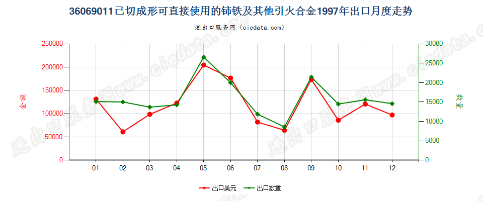 36069011已切成形可直接使用的铈铁及其他引火合金出口1997年月度走势图