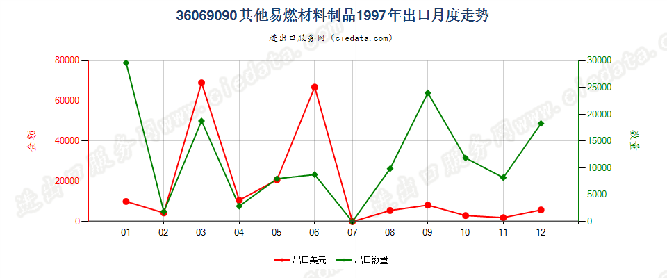36069090其他易燃材料制品出口1997年月度走势图
