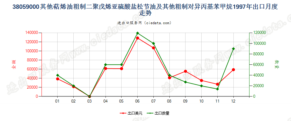 38059000(2007stop)其他萜烯油及粗制二聚戊烯和对异丙基苯甲烷出口1997年月度走势图