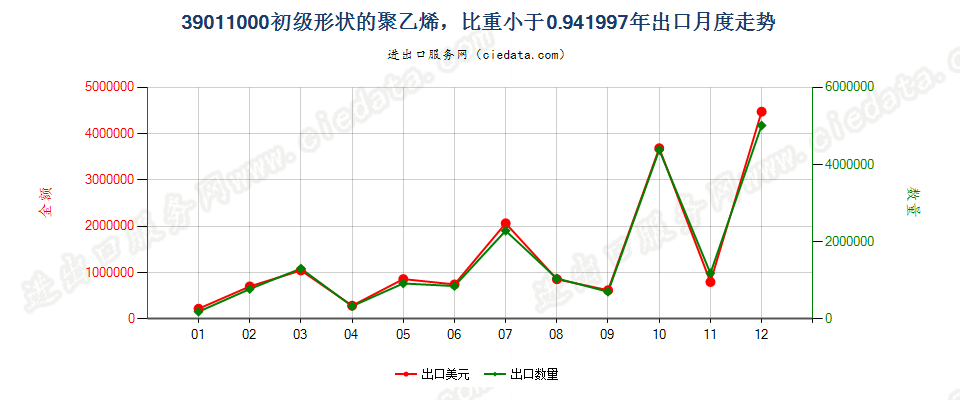 39011000初级形状的聚乙烯，比重＜0.94出口1997年月度走势图
