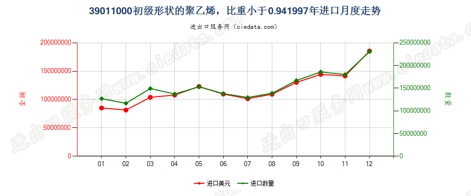 39011000初级形状的聚乙烯，比重＜0.94进口1997年月度走势图