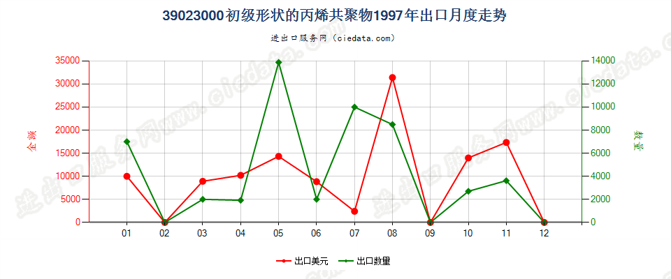 39023000出口1997年月度走势图
