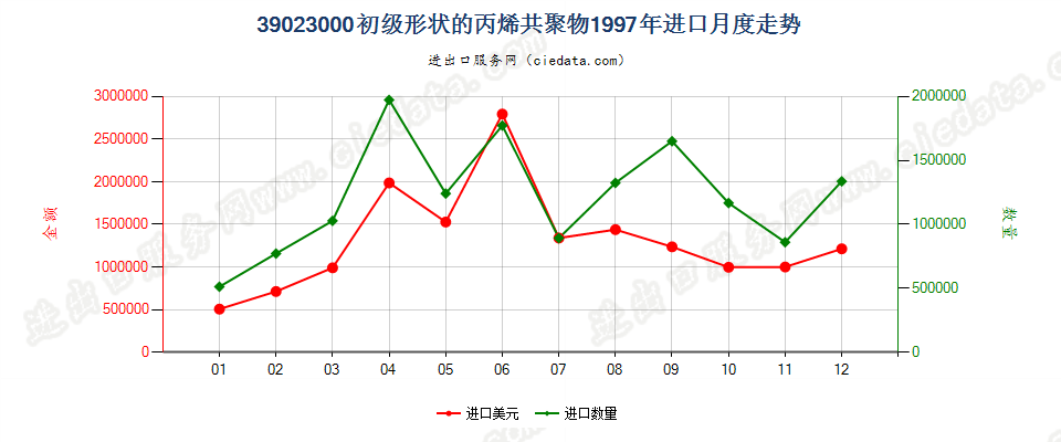 39023000进口1997年月度走势图