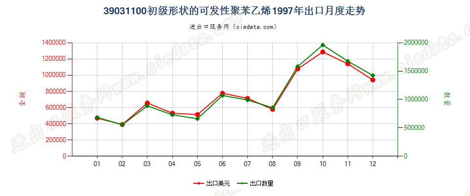 39031100初级形状的可发性聚苯乙烯出口1997年月度走势图