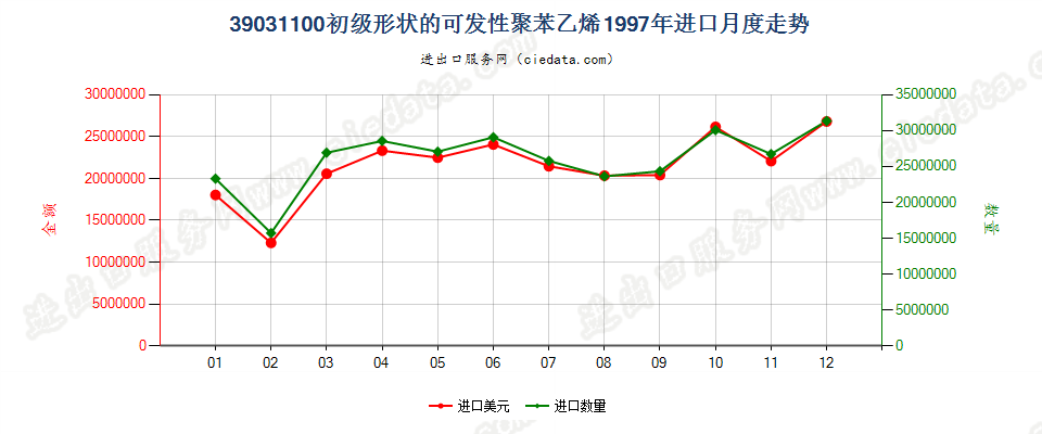 39031100初级形状的可发性聚苯乙烯进口1997年月度走势图