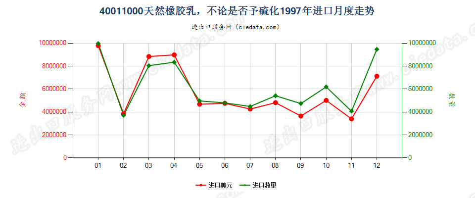 40011000天然橡胶乳，不论是否予硫化进口1997年月度走势图