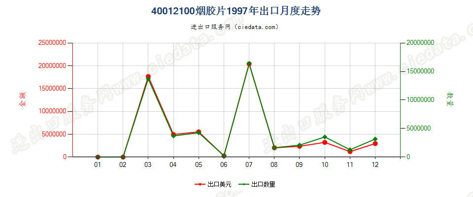 40012100烟胶片出口1997年月度走势图