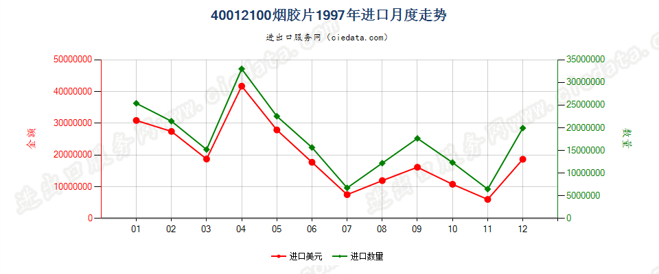 40012100烟胶片进口1997年月度走势图