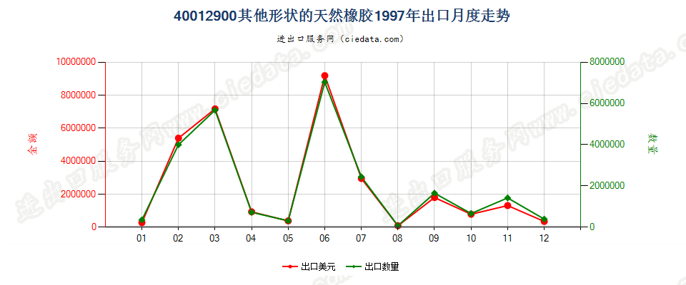 40012900其他形状的天然橡胶出口1997年月度走势图