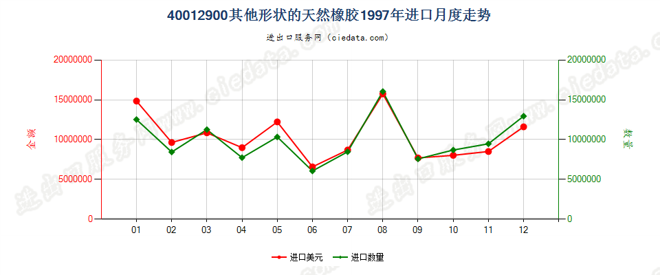 40012900其他形状的天然橡胶进口1997年月度走势图