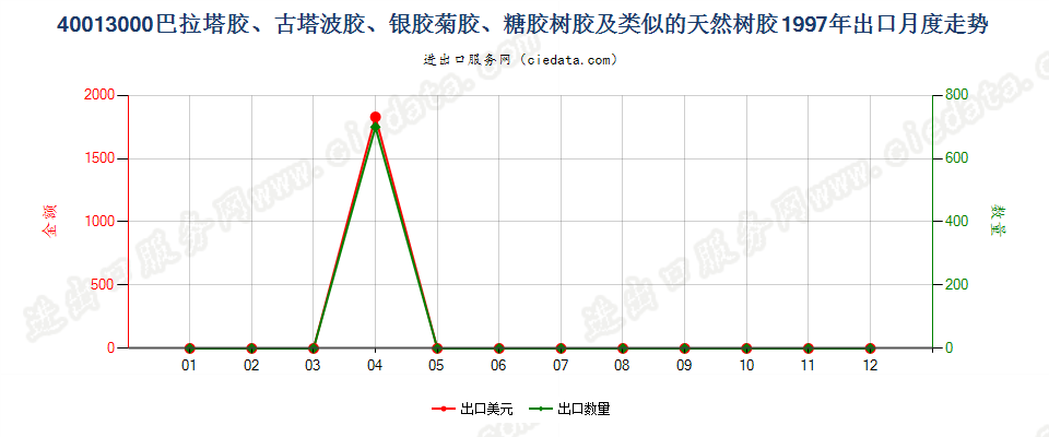 40013000巴拉塔胶、古塔波胶、银胶菊胶、糖胶树胶及类似的天然树胶出口1997年月度走势图