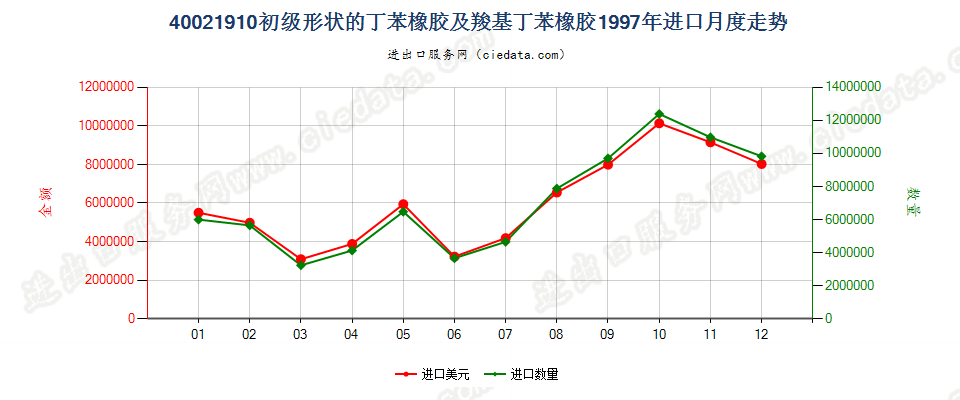 40021910进口1997年月度走势图