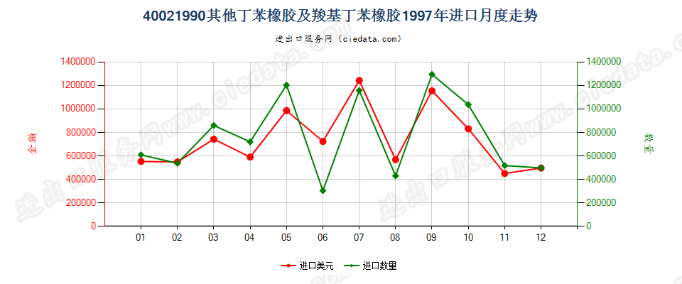 40021990未列名丁苯橡胶及羧基丁苯橡胶进口1997年月度走势图