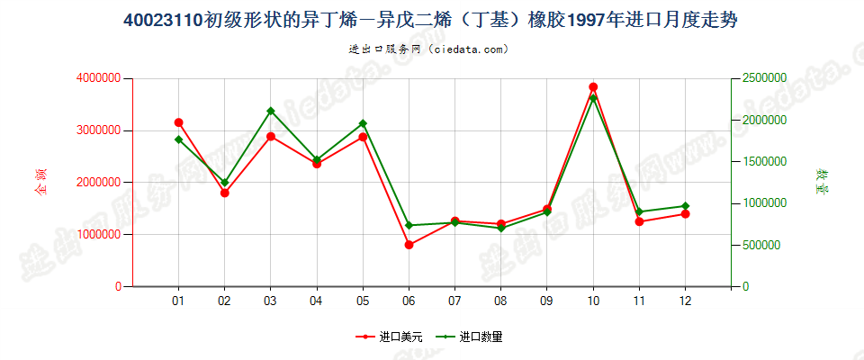 40023110初级形状的异丁烯-异戊二烯（丁基）橡胶进口1997年月度走势图