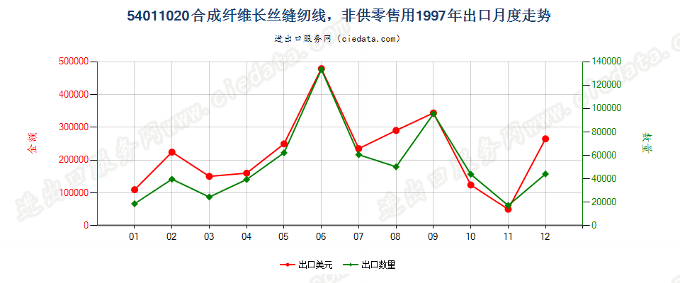 54011020合成纤维长丝缝纫线，供零售用出口1997年月度走势图