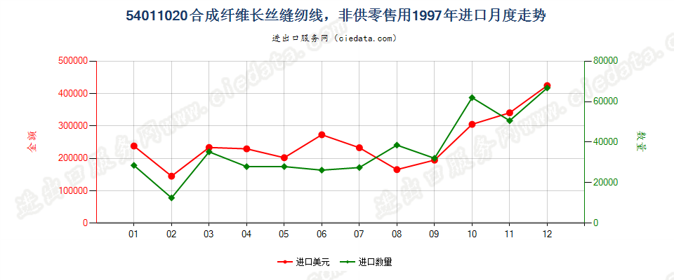 54011020合成纤维长丝缝纫线，供零售用进口1997年月度走势图