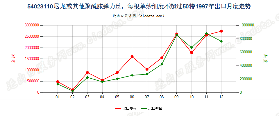 54023110出口1997年月度走势图
