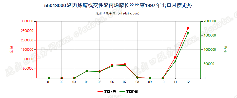 55013000聚丙烯腈或变性聚丙烯腈长丝丝束出口1997年月度走势图
