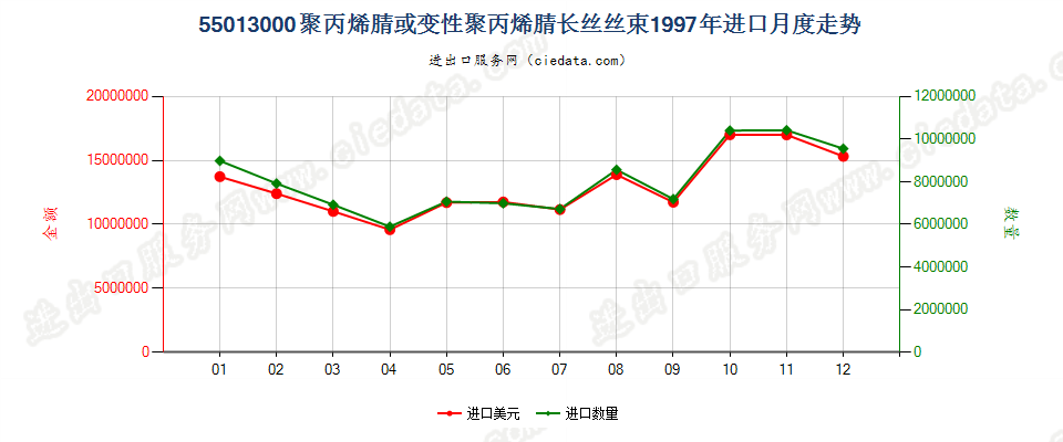 55013000聚丙烯腈或变性聚丙烯腈长丝丝束进口1997年月度走势图