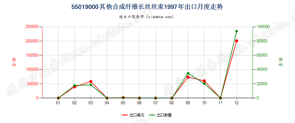 55019000其他合成纤维长丝丝束出口1997年月度走势图