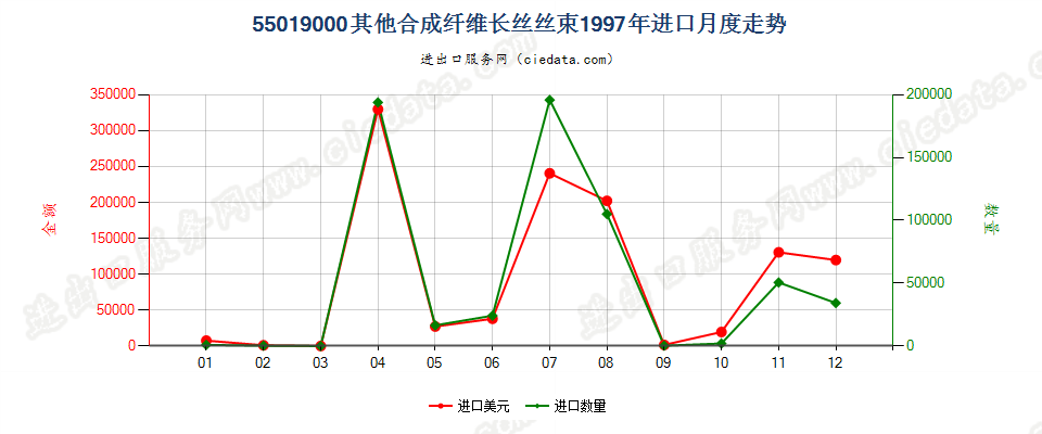 55019000其他合成纤维长丝丝束进口1997年月度走势图