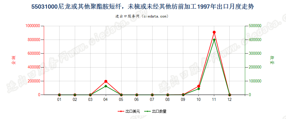 55031000(2007stop)尼龙等聚酰胺短纤，未梳或未经其他纺前加工出口1997年月度走势图