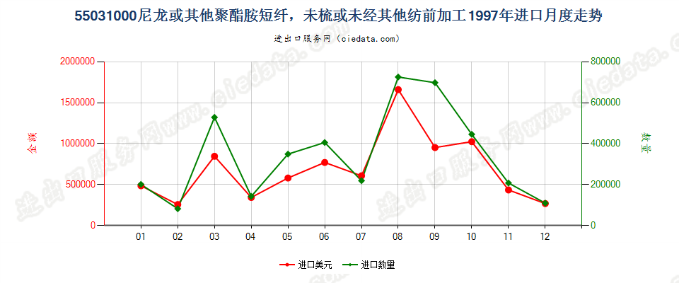 55031000(2007stop)尼龙等聚酰胺短纤，未梳或未经其他纺前加工进口1997年月度走势图