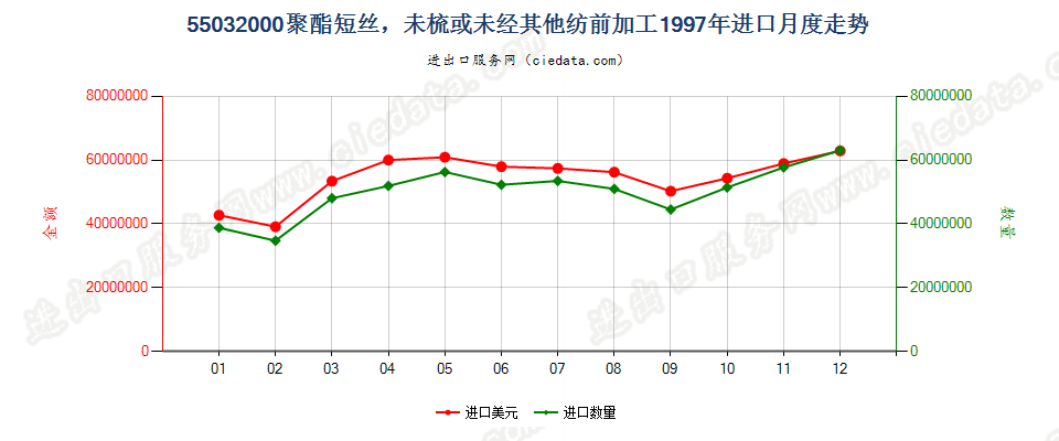 55032000聚酯短纤，未梳或未经其他纺前加工进口1997年月度走势图