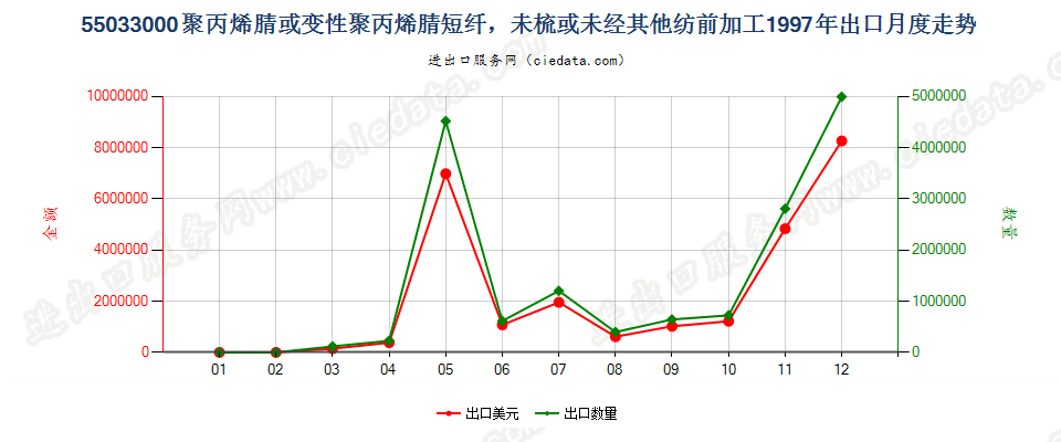 55033000聚丙烯腈及其变性短纤，未梳及未经纺前加工出口1997年月度走势图
