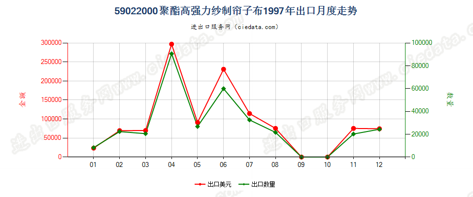 59022000聚酯高强力纱制帘子布出口1997年月度走势图