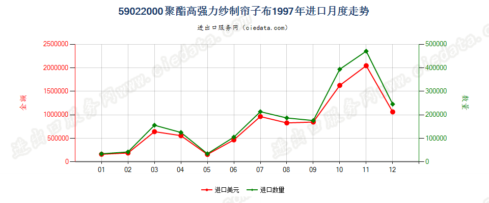 59022000聚酯高强力纱制帘子布进口1997年月度走势图