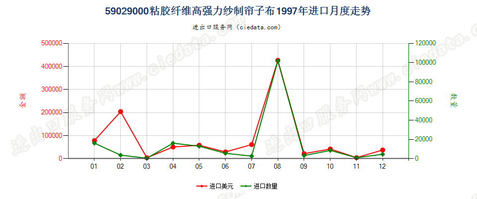59029000粘胶纤维高强力纱制帘子布进口1997年月度走势图