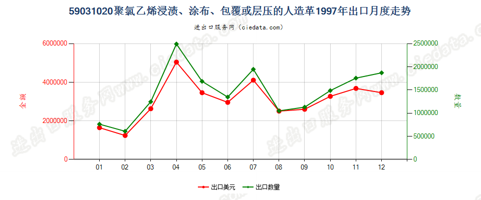 59031020聚氯乙烯浸渍、涂布、包覆或层压的人造革出口1997年月度走势图