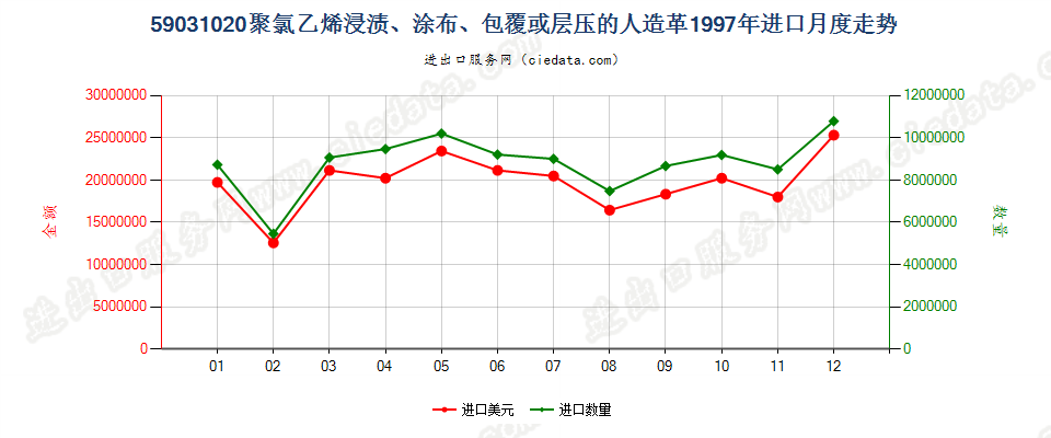 59031020聚氯乙烯浸渍、涂布、包覆或层压的人造革进口1997年月度走势图