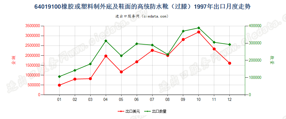 64019100(2007stop)橡或塑外底及鞋面的高统防水靴出口1997年月度走势图