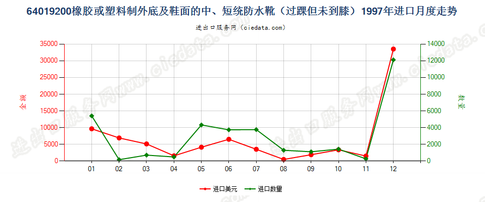 64019200(2009stop)橡或塑外底及鞋面的中、短统防水靴(过踝但未到膝)进口1997年月度走势图