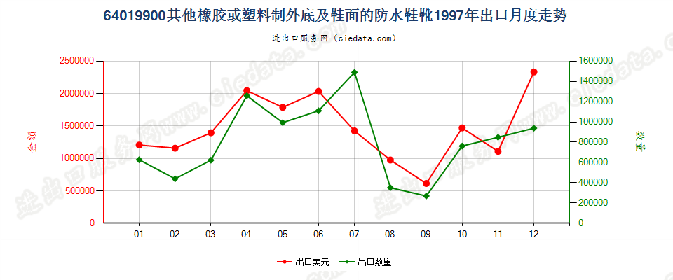 64019900其他橡或塑外底及鞋面的防水鞋靴出口1997年月度走势图