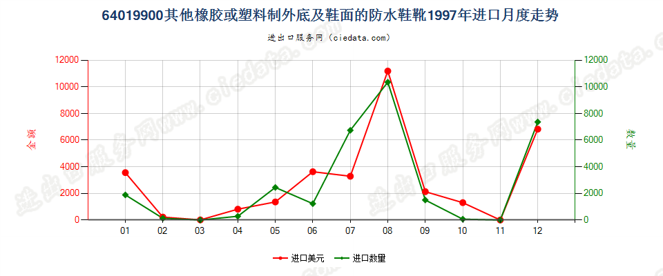 64019900其他橡或塑外底及鞋面的防水鞋靴进口1997年月度走势图