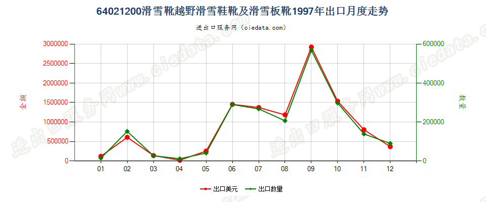 64021200滑雪靴、越野滑雪靴及滑雪板靴出口1997年月度走势图