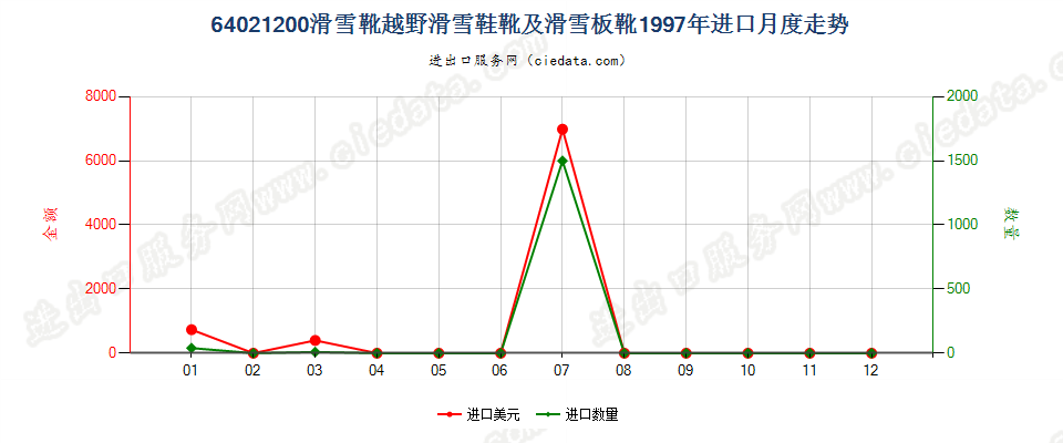 64021200滑雪靴、越野滑雪靴及滑雪板靴进口1997年月度走势图