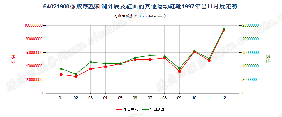 64021900橡胶或塑料制外底及鞋面的其他运动鞋靴出口1997年月度走势图