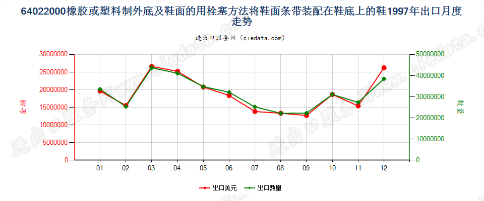 64022000用栓塞法装配橡胶或塑料制外底及鞋面的鞋靴出口1997年月度走势图