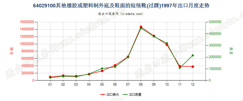 64029100其他橡胶或塑料制外底及鞋面的过踝鞋靴出口1997年月度走势图