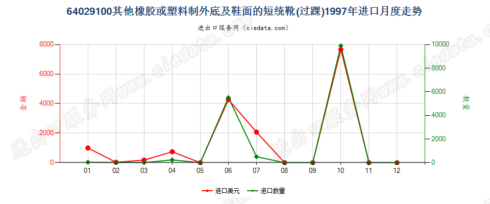 64029100其他橡胶或塑料制外底及鞋面的过踝鞋靴进口1997年月度走势图