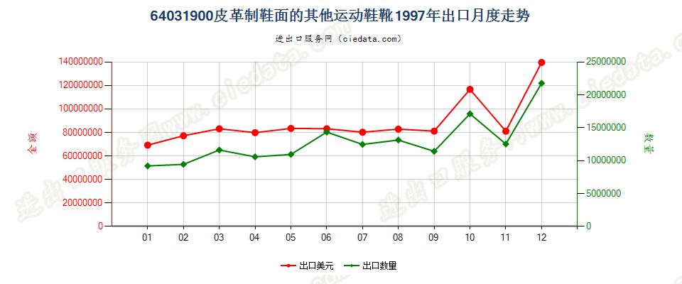 64031900橡、塑或革外底，皮革制鞋面的其他运动鞋靴出口1997年月度走势图