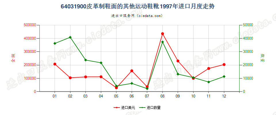 64031900橡、塑或革外底，皮革制鞋面的其他运动鞋靴进口1997年月度走势图